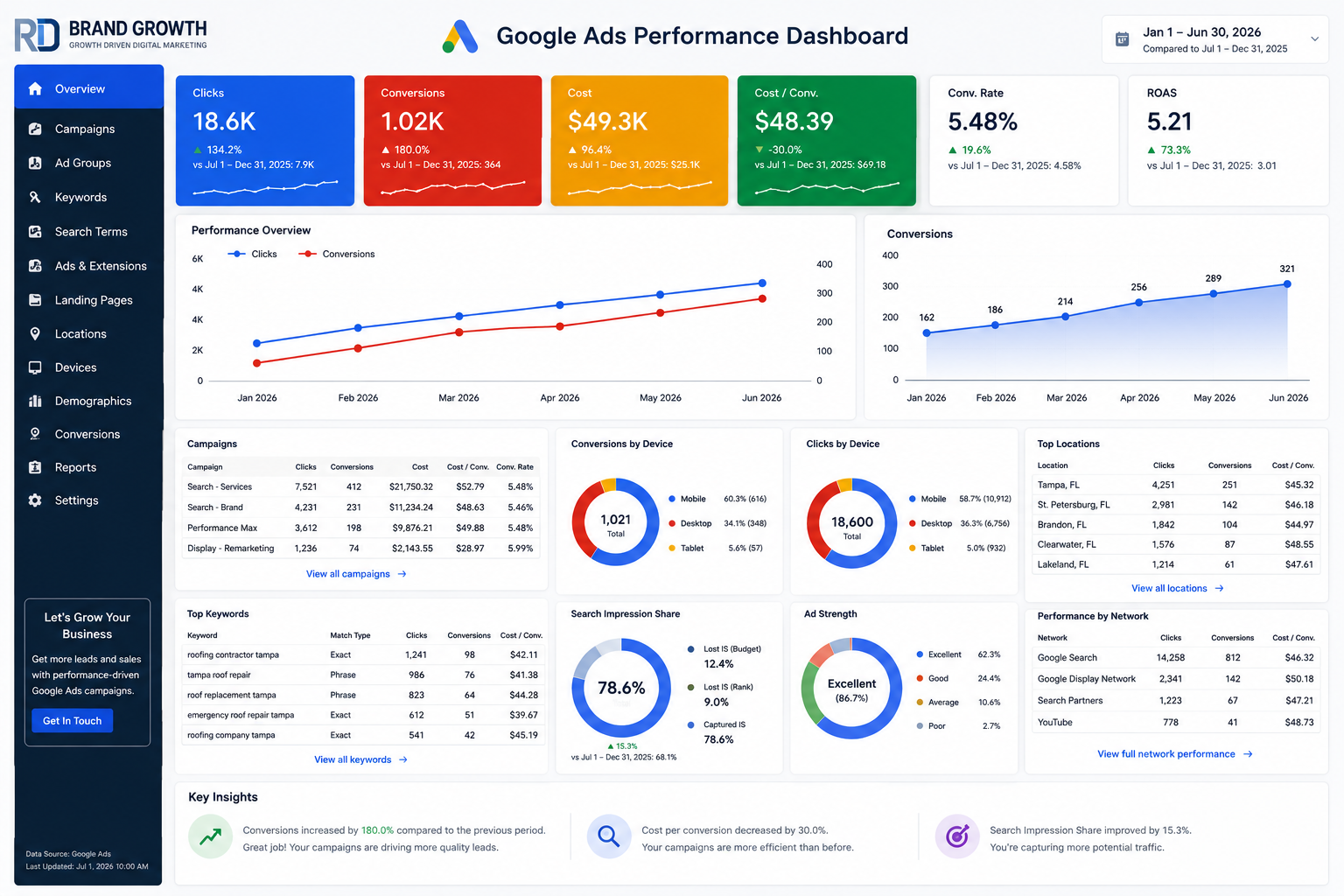 google-ads-project-case-studies-rdbrandgrowth